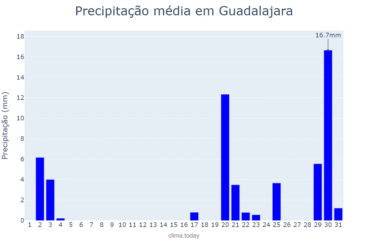 Precipitação em outubro em Guadalajara, Castille-La Mancha, ES