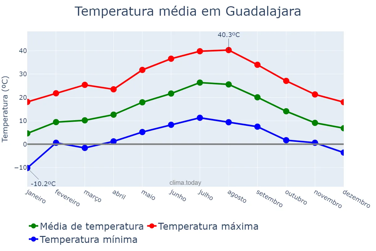 Temperatura anual em Guadalajara, Castille-La Mancha, ES