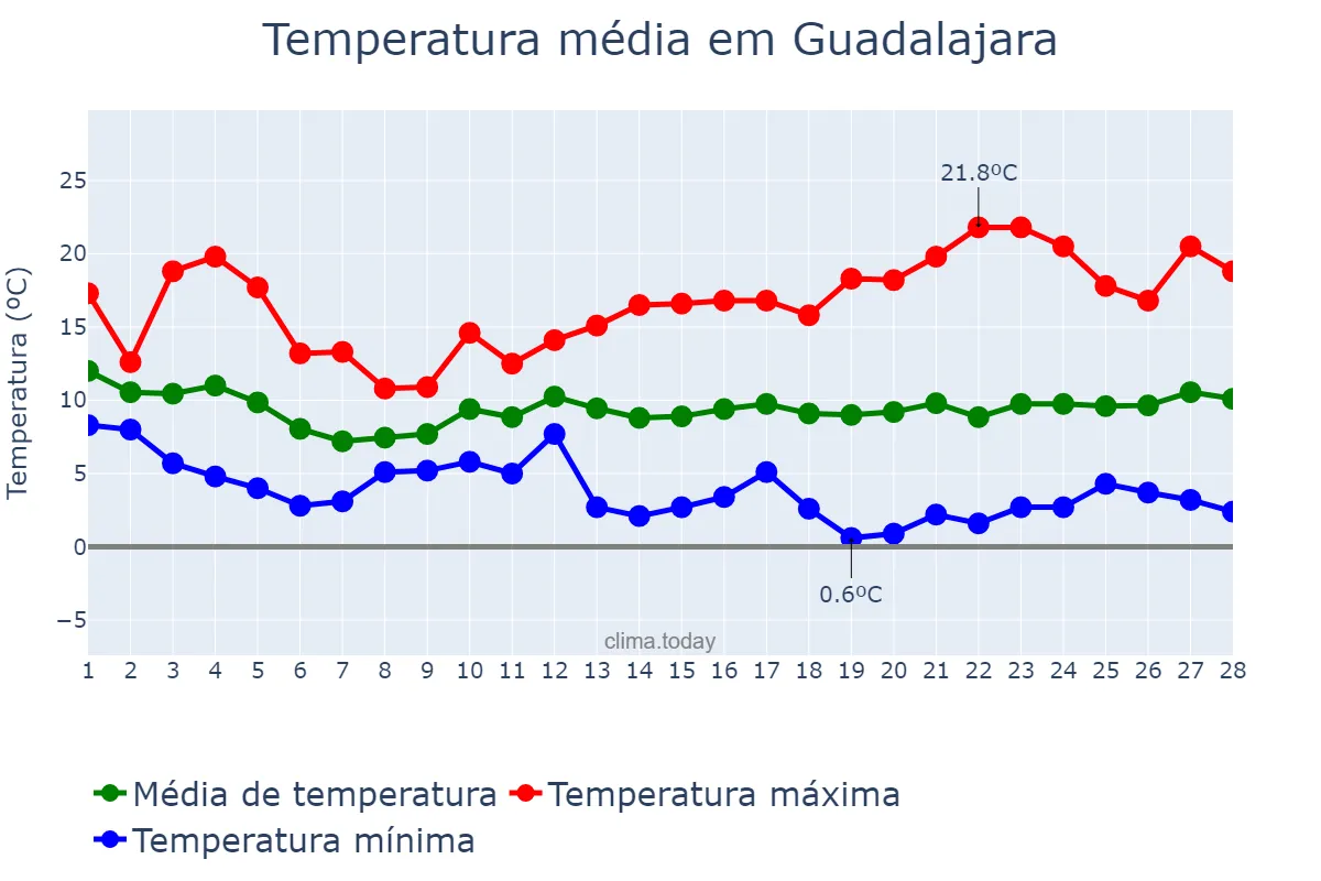 Temperatura em fevereiro em Guadalajara, Castille-La Mancha, ES