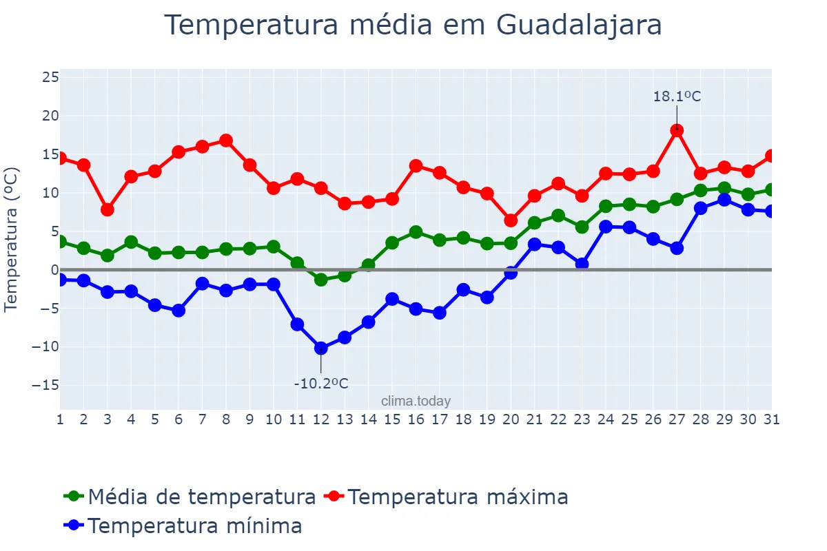Temperatura em janeiro em Guadalajara, Castille-La Mancha, ES