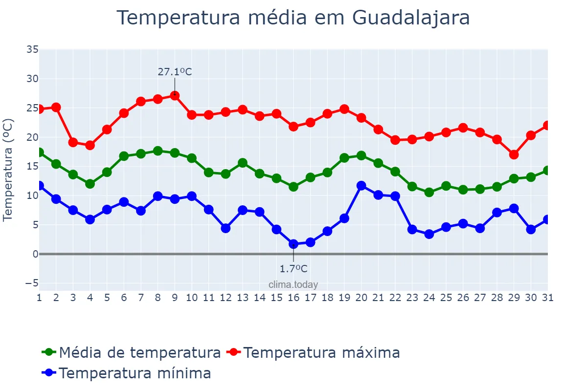 Temperatura em outubro em Guadalajara, Castille-La Mancha, ES