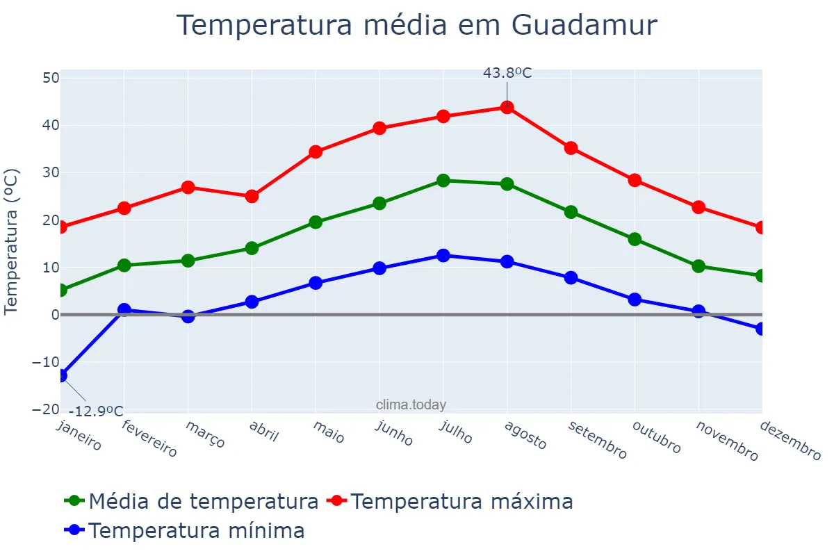 Temperatura anual em Guadamur, Castille-La Mancha, ES