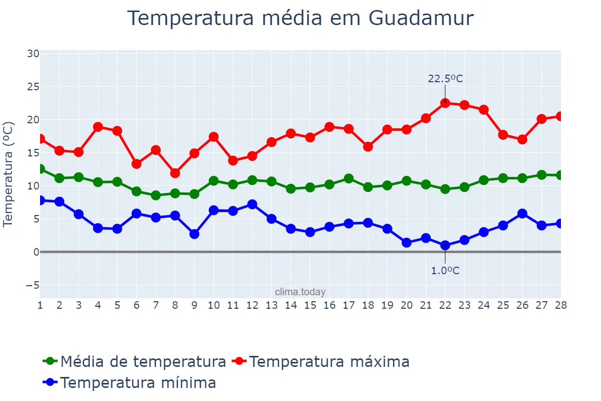 Temperatura em fevereiro em Guadamur, Castille-La Mancha, ES