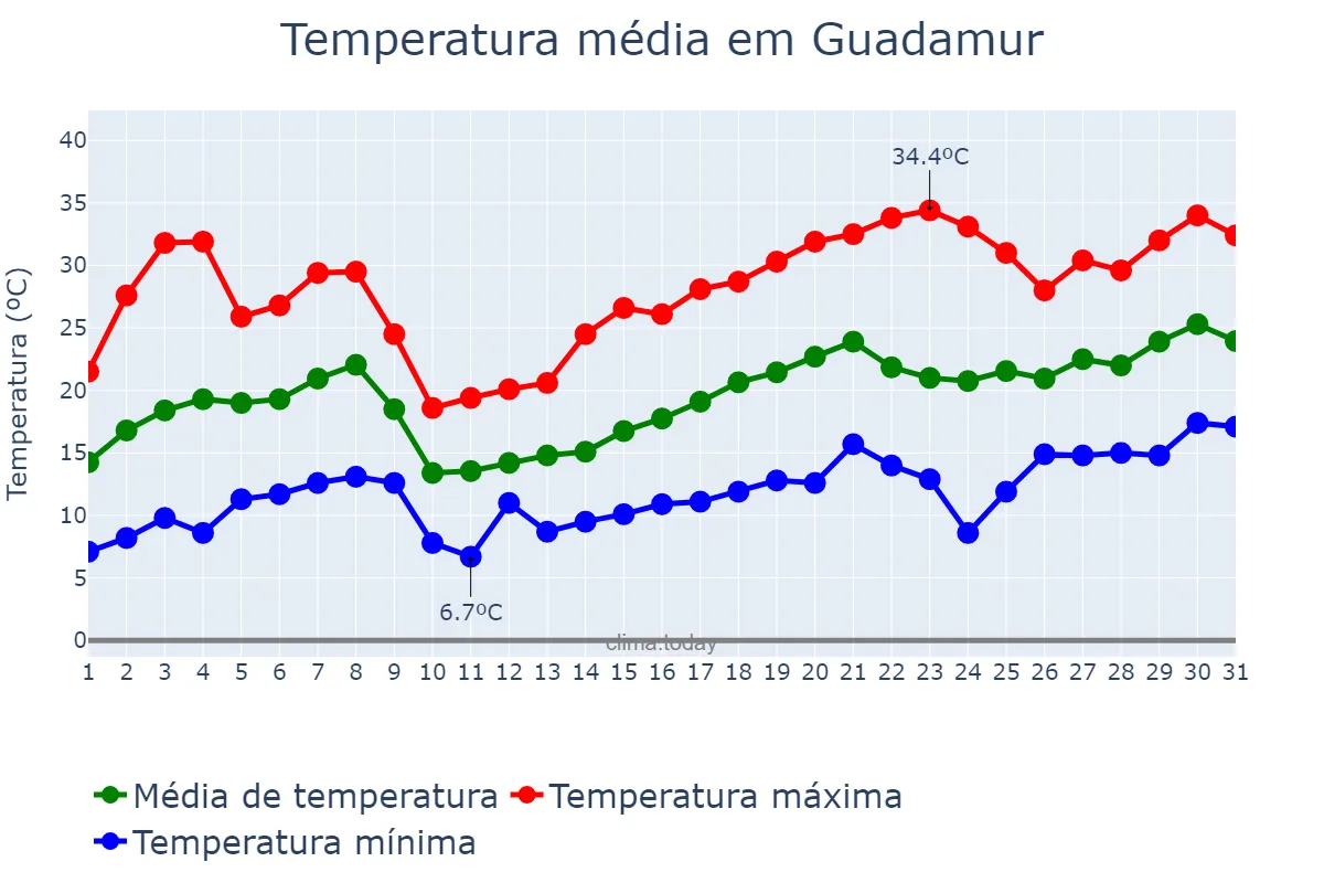 Temperatura em maio em Guadamur, Castille-La Mancha, ES