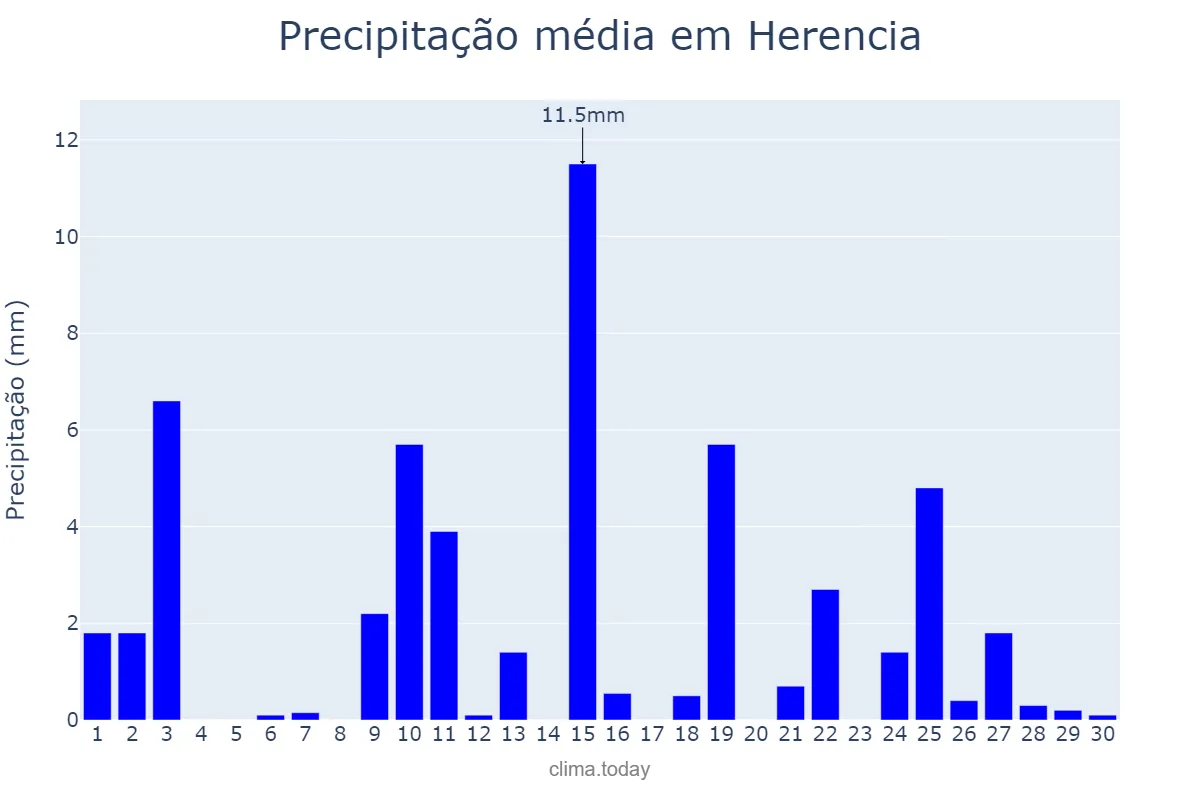 Precipitação em abril em Herencia, Castille-La Mancha, ES