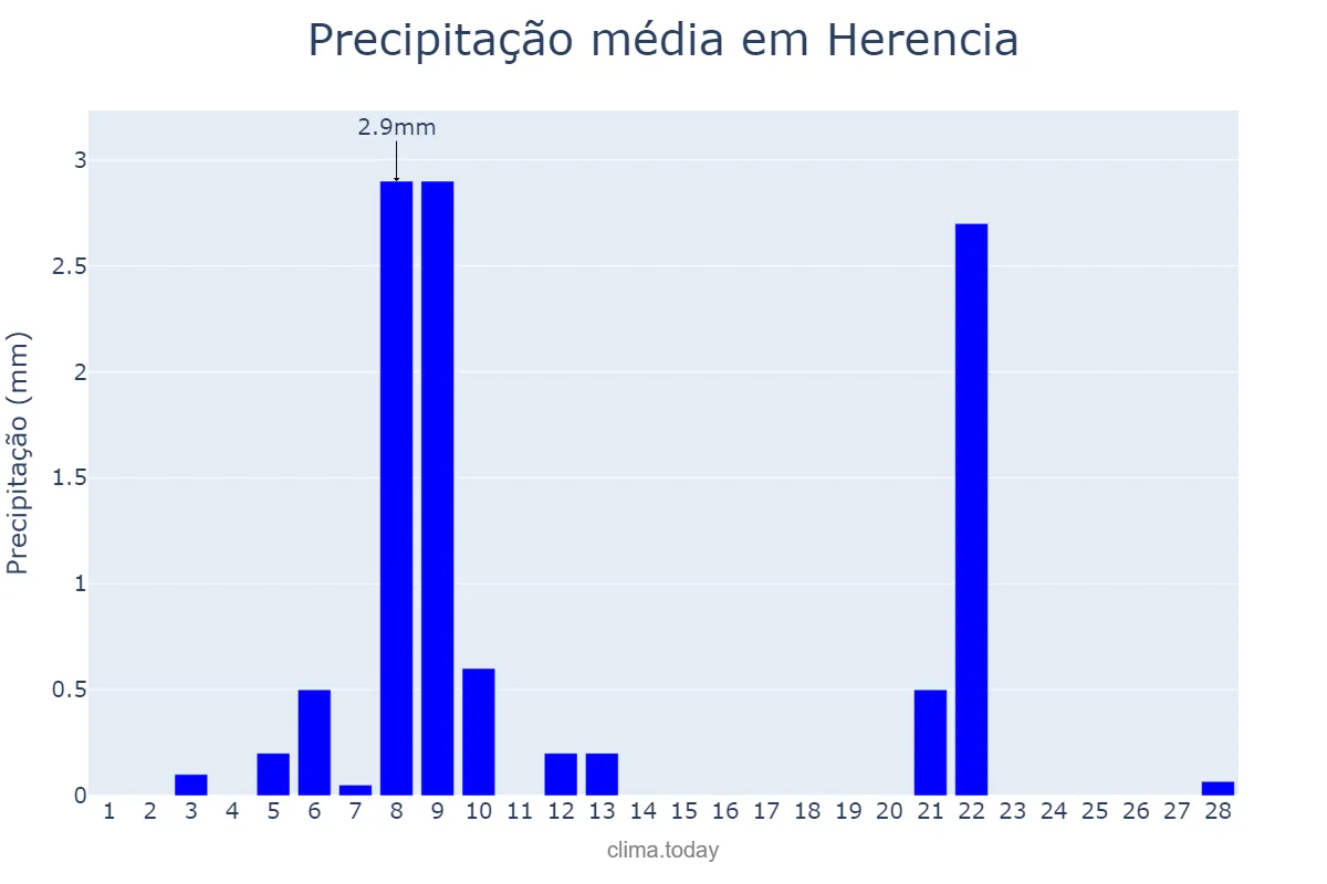 Precipitação em fevereiro em Herencia, Castille-La Mancha, ES