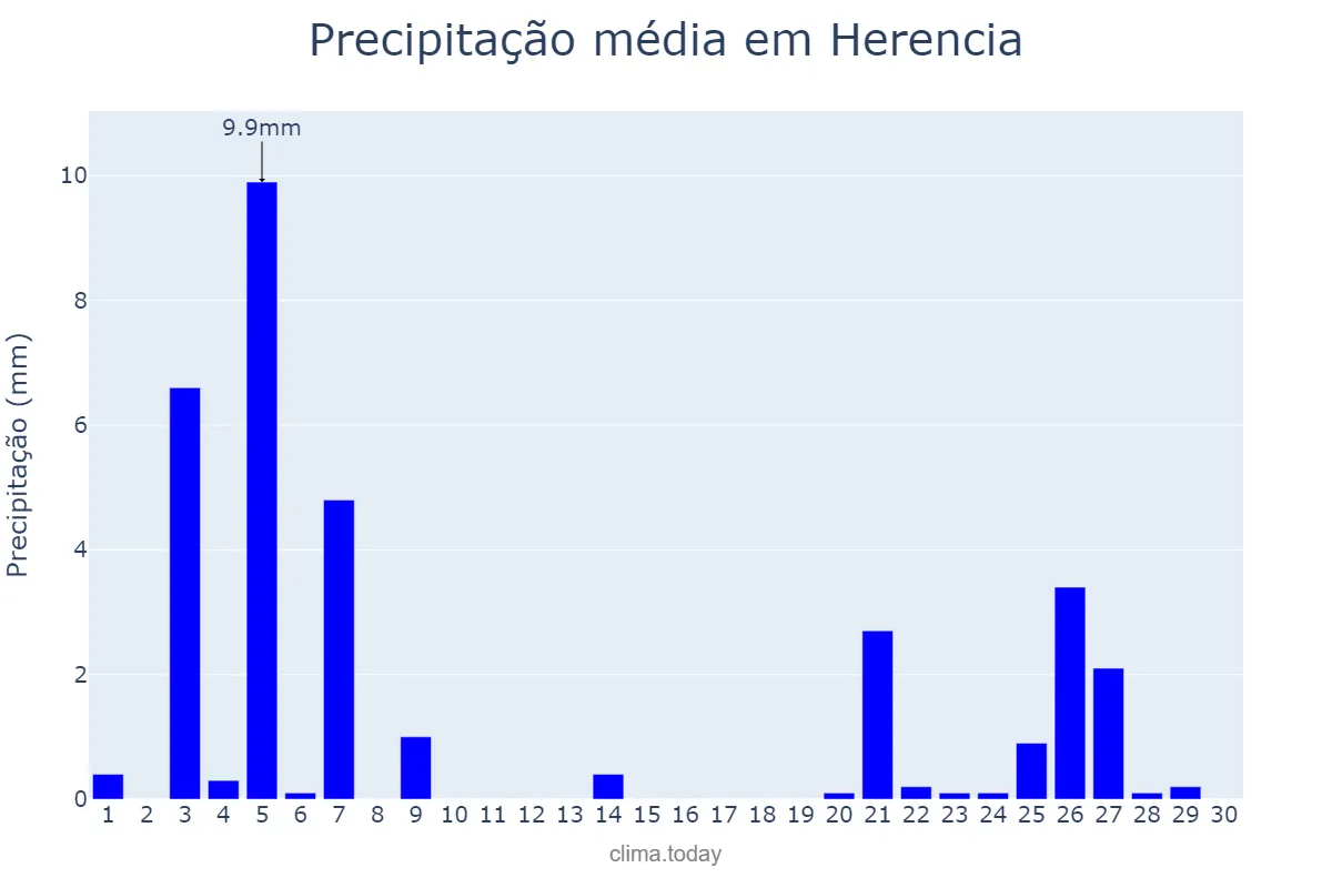 Precipitação em novembro em Herencia, Castille-La Mancha, ES