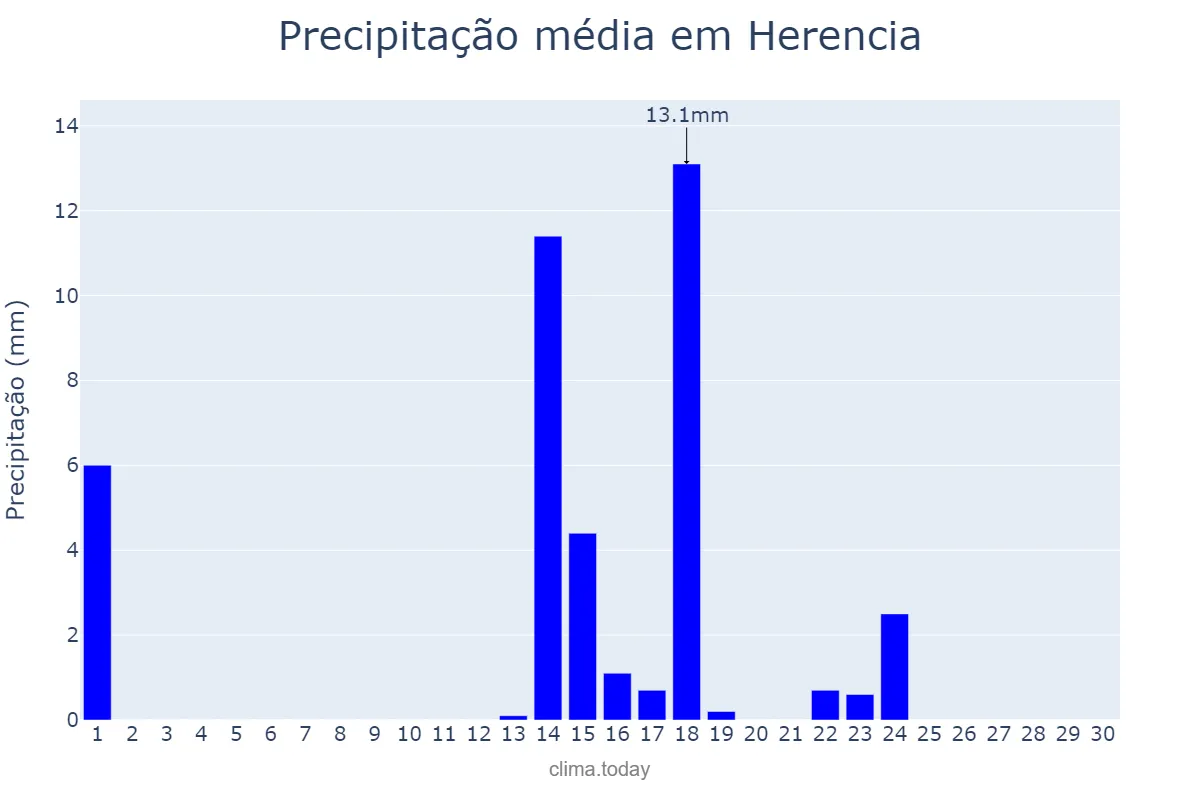 Precipitação em setembro em Herencia, Castille-La Mancha, ES