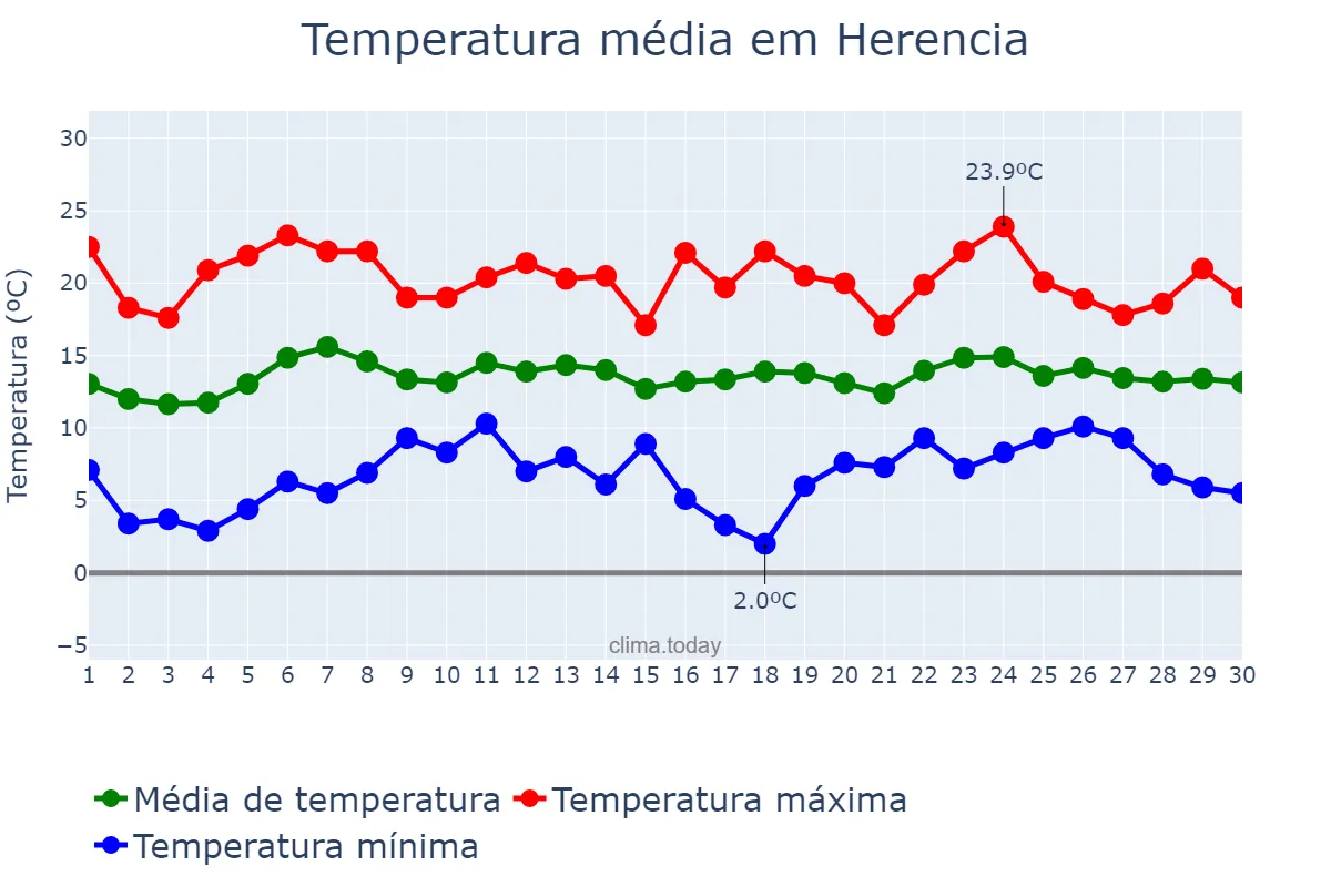 Temperatura em abril em Herencia, Castille-La Mancha, ES