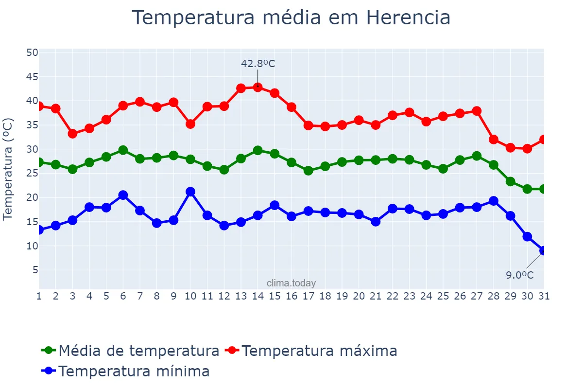 Temperatura em agosto em Herencia, Castille-La Mancha, ES