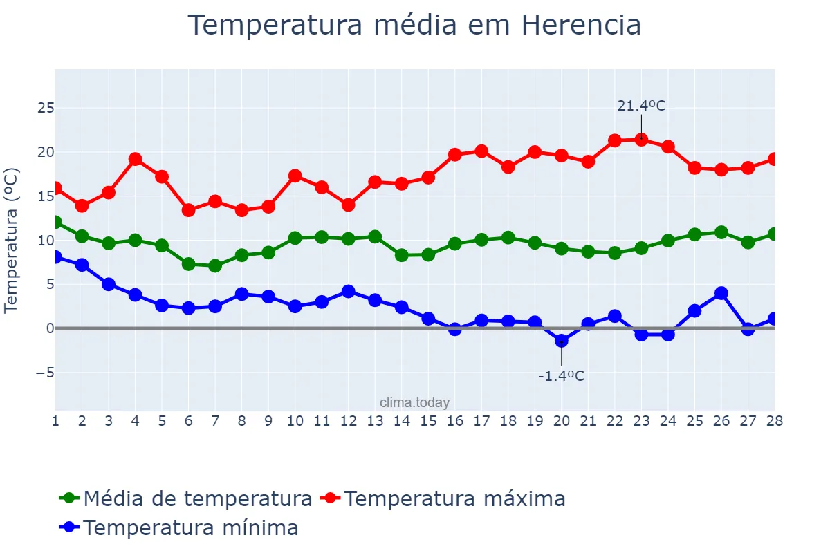 Temperatura em fevereiro em Herencia, Castille-La Mancha, ES