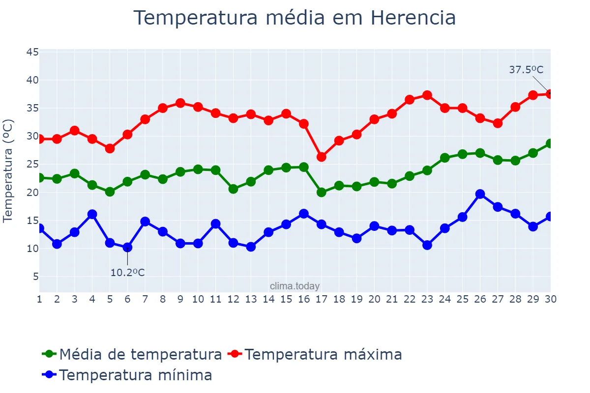 Temperatura em junho em Herencia, Castille-La Mancha, ES