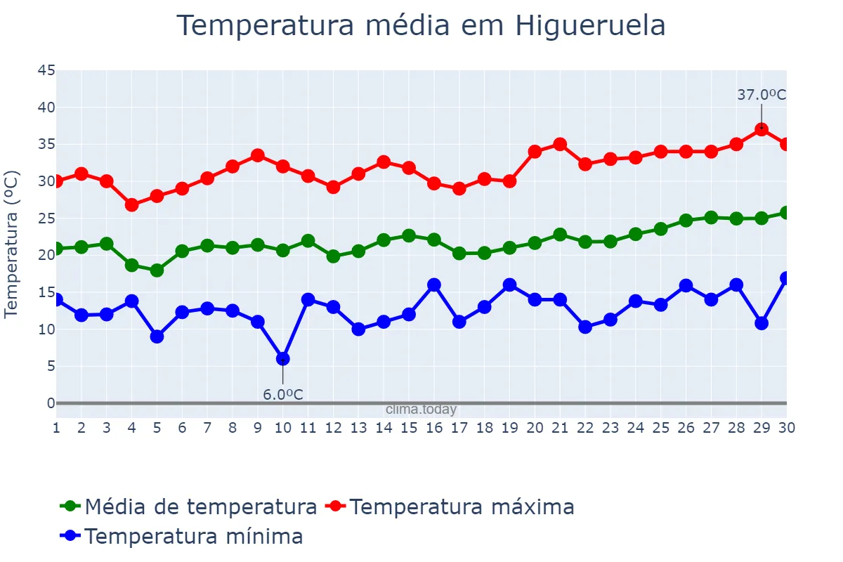 Temperatura em junho em Higueruela, Castille-La Mancha, ES