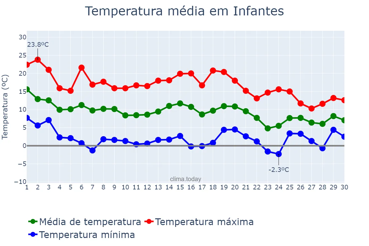 Temperatura em novembro em Infantes, Castille-La Mancha, ES