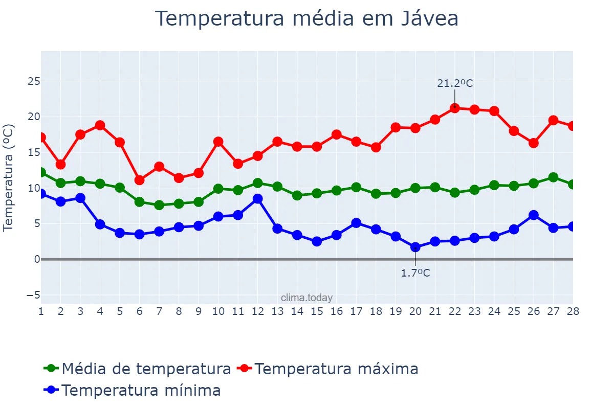 Temperatura em fevereiro em Jávea, Castille-La Mancha, ES