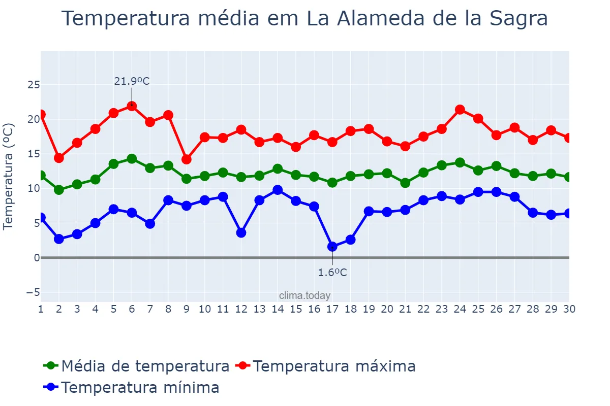 Temperatura em abril em La Alameda de la Sagra, Castille-La Mancha, ES