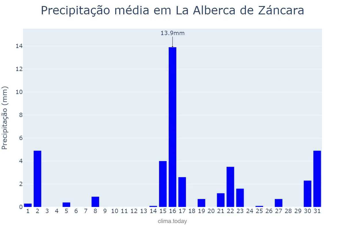 Precipitação em marco em La Alberca de Záncara, Castille-La Mancha, ES