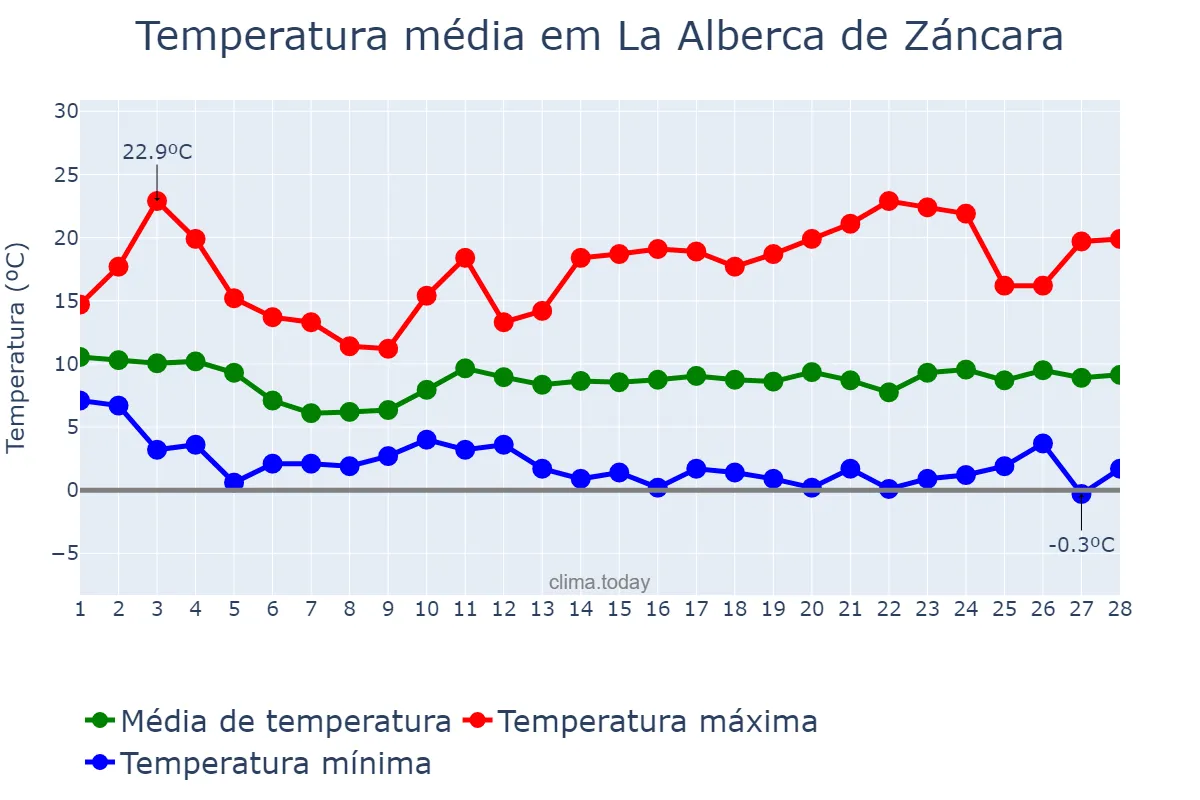 Temperatura em fevereiro em La Alberca de Záncara, Castille-La Mancha, ES