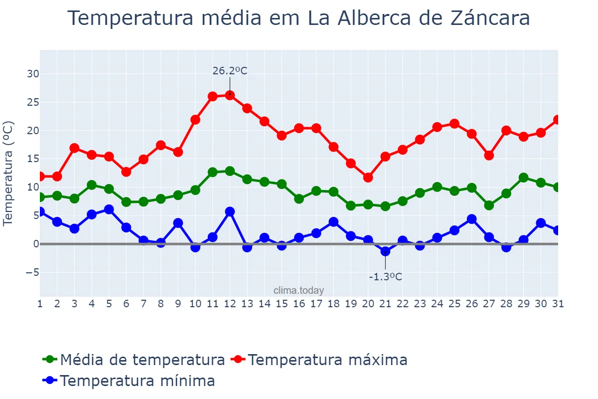 Temperatura em marco em La Alberca de Záncara, Castille-La Mancha, ES