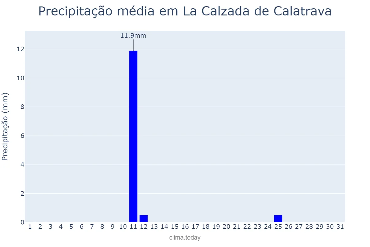 Precipitação em agosto em La Calzada de Calatrava, Castille-La Mancha, ES