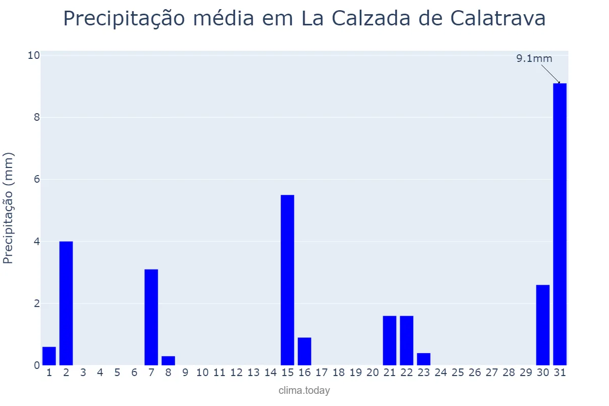 Precipitação em marco em La Calzada de Calatrava, Castille-La Mancha, ES