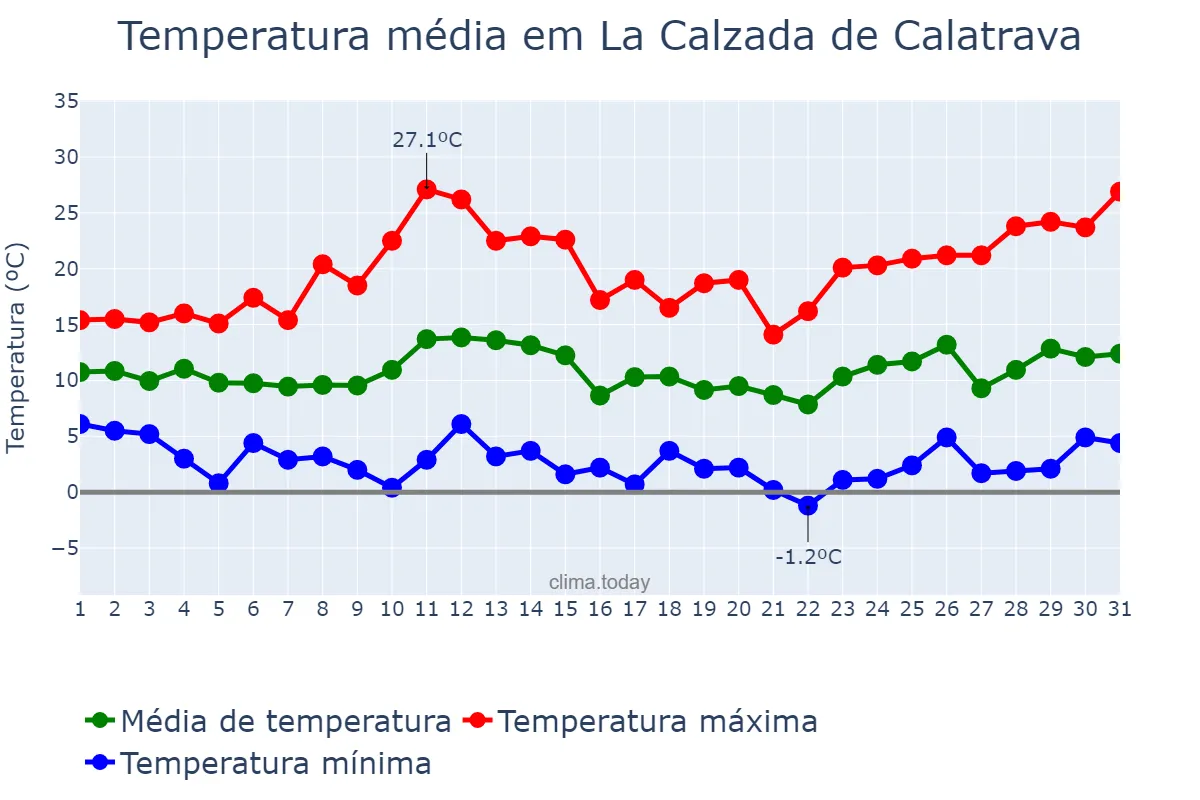 Temperatura em marco em La Calzada de Calatrava, Castille-La Mancha, ES