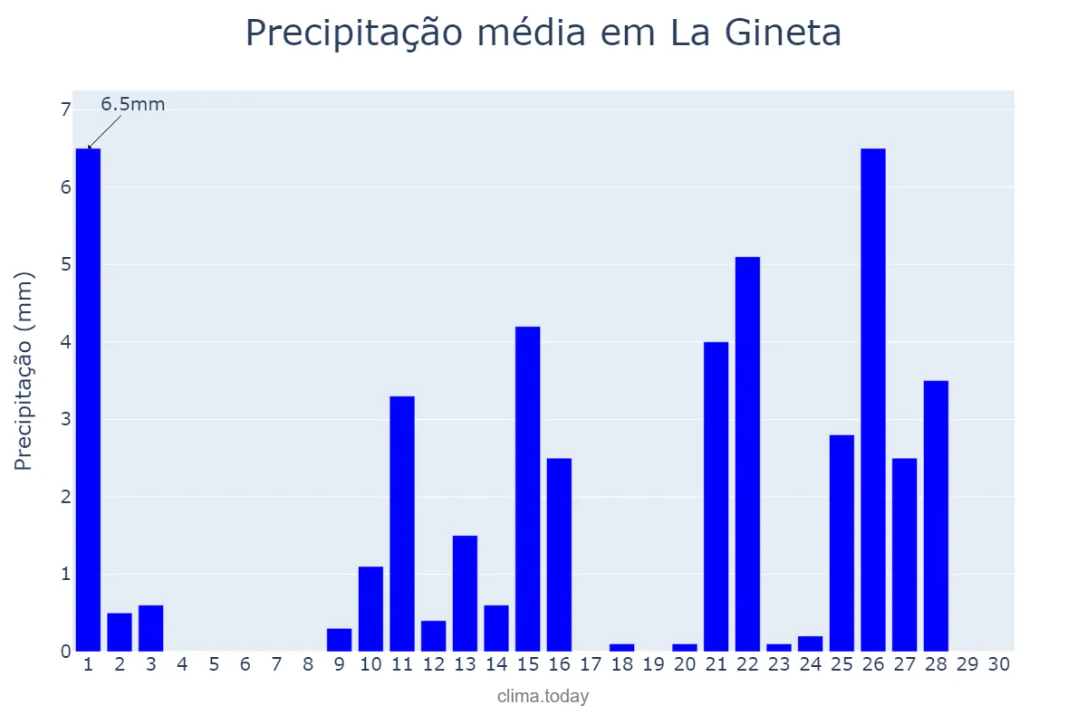 Precipitação em abril em La Gineta, Castille-La Mancha, ES