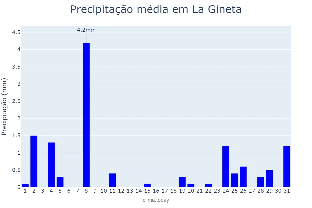 Precipitação em dezembro em La Gineta, Castille-La Mancha, ES