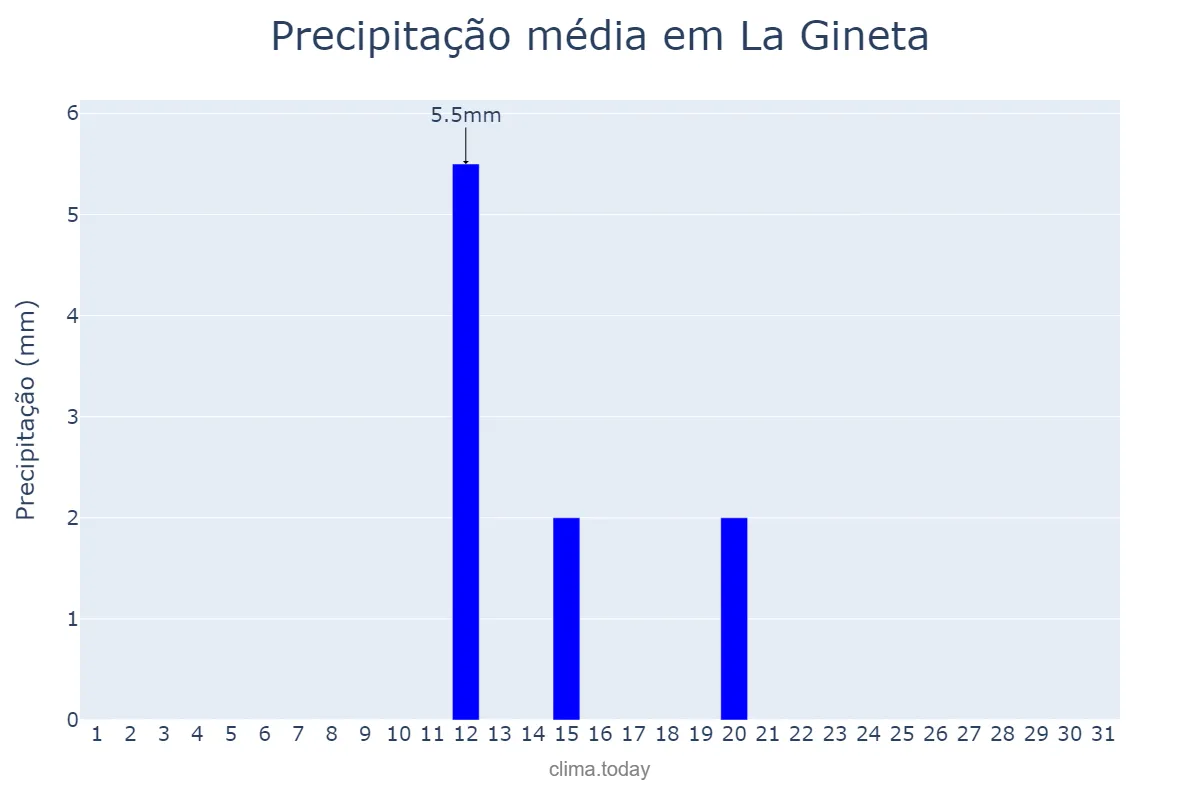 Precipitação em julho em La Gineta, Castille-La Mancha, ES