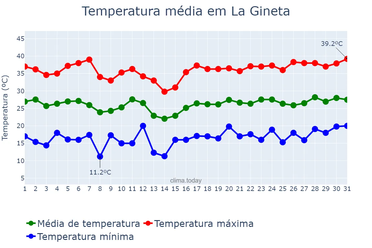 Temperatura em julho em La Gineta, Castille-La Mancha, ES