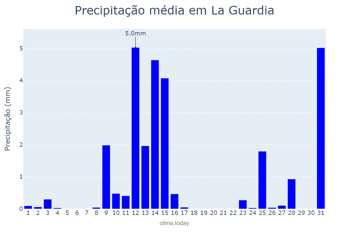 Precipitação em maio em La Guardia, Castille-La Mancha, ES