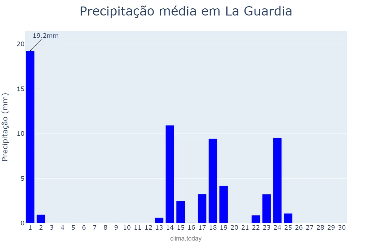 Precipitação em setembro em La Guardia, Castille-La Mancha, ES