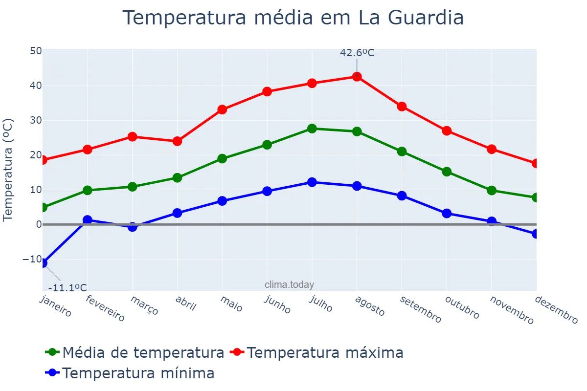 Temperatura anual em La Guardia, Castille-La Mancha, ES