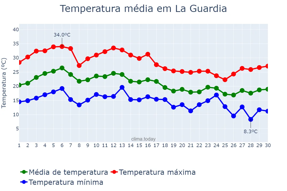 Temperatura em setembro em La Guardia, Castille-La Mancha, ES