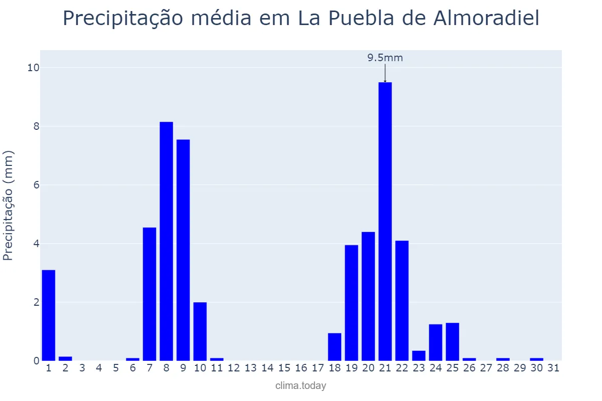 Precipitação em janeiro em La Puebla de Almoradiel, Castille-La Mancha, ES