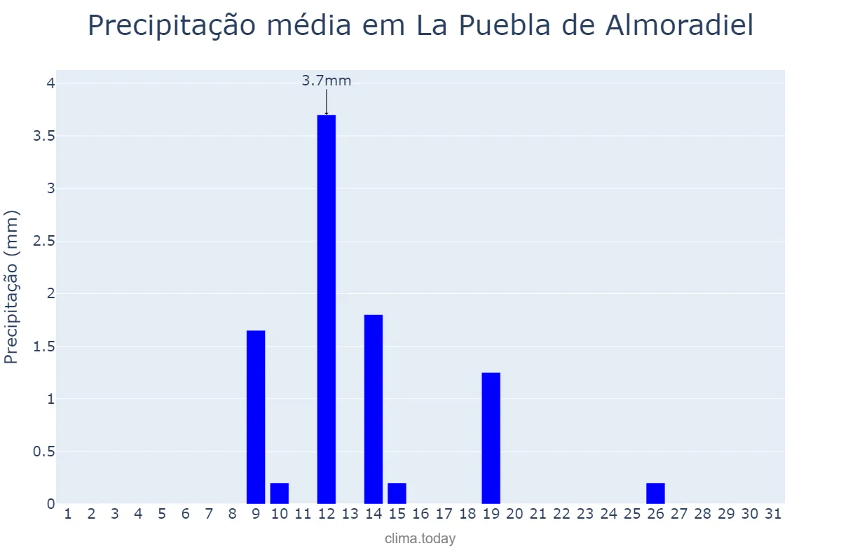 Precipitação em julho em La Puebla de Almoradiel, Castille-La Mancha, ES