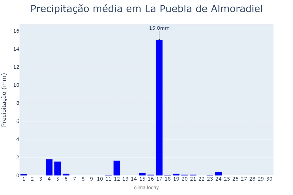 Precipitação em junho em La Puebla de Almoradiel, Castille-La Mancha, ES