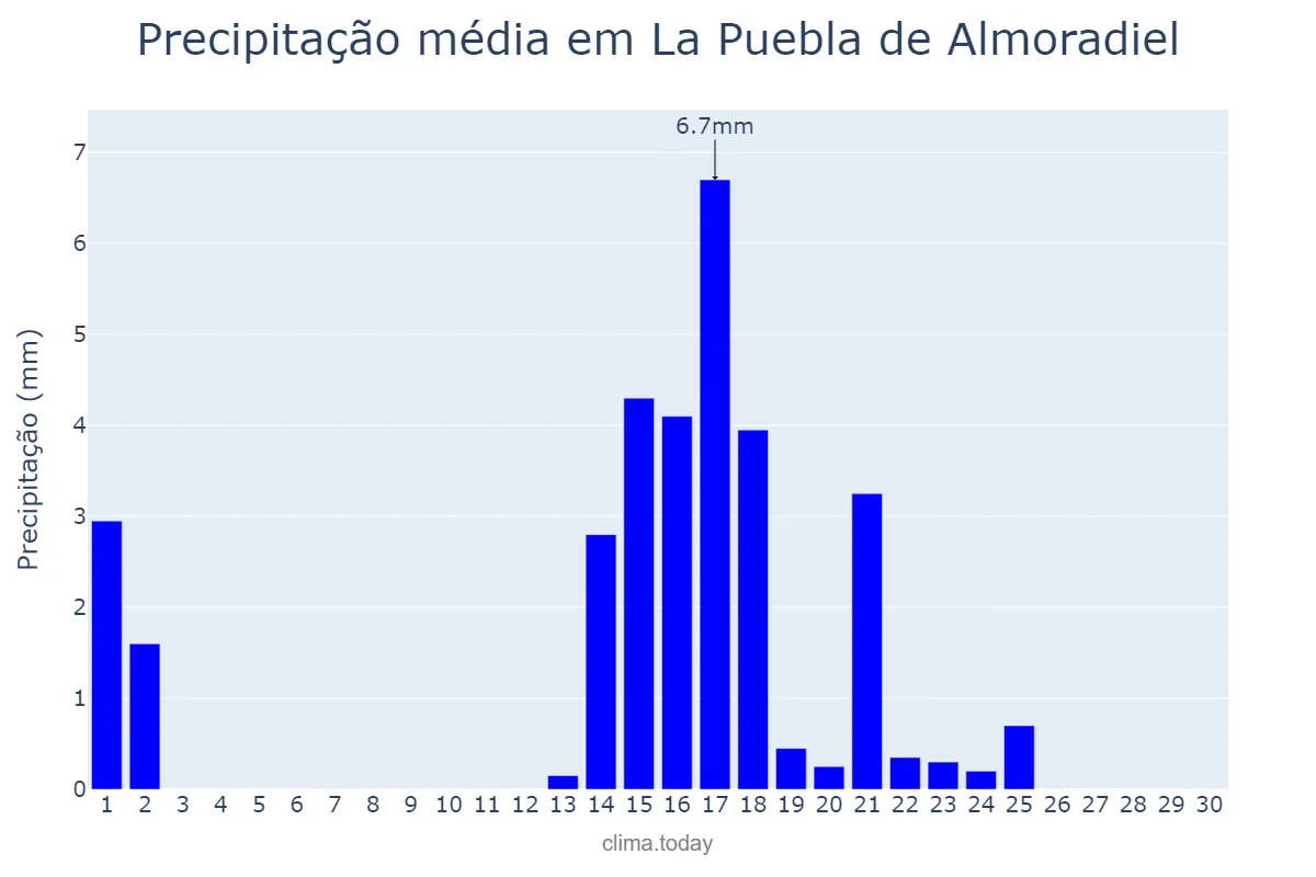 Precipitação em setembro em La Puebla de Almoradiel, Castille-La Mancha, ES