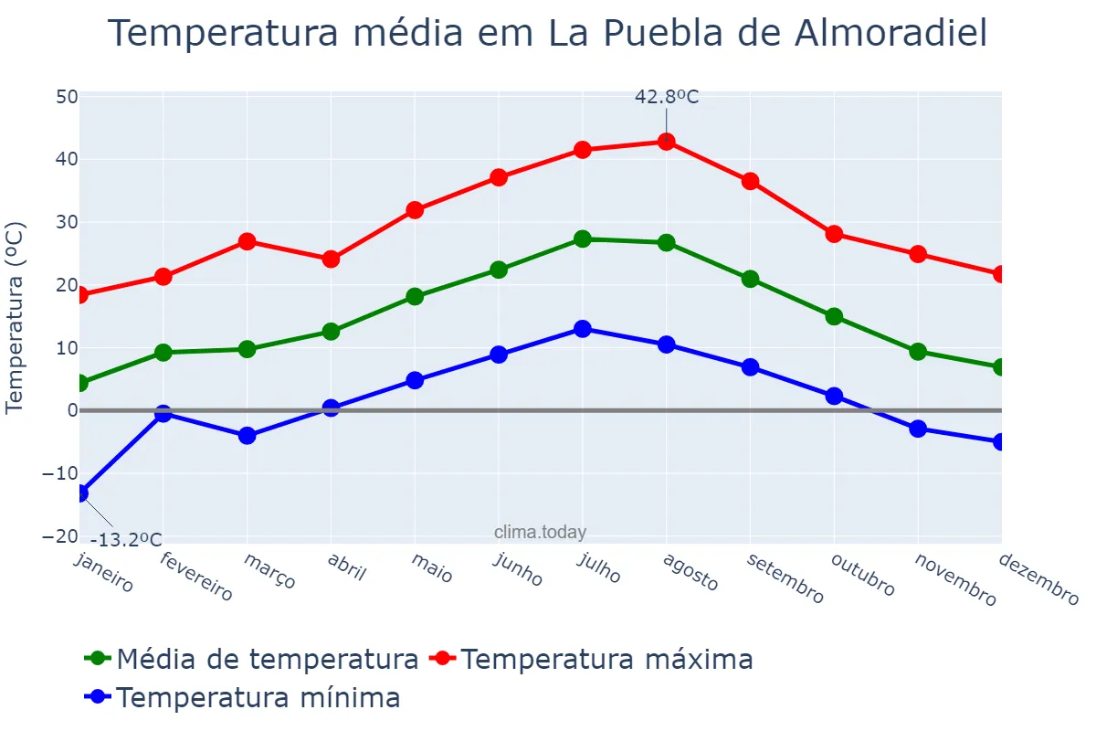 Temperatura anual em La Puebla de Almoradiel, Castille-La Mancha, ES