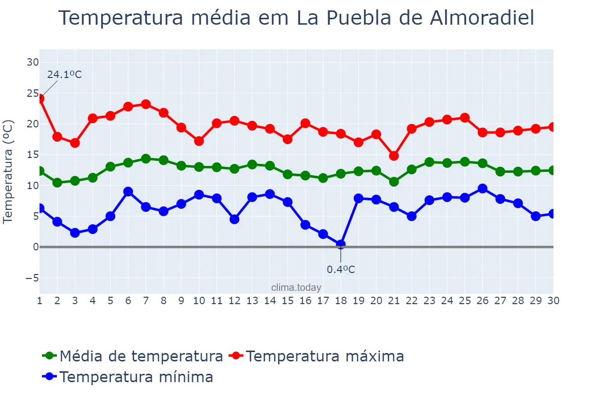 Temperatura em abril em La Puebla de Almoradiel, Castille-La Mancha, ES