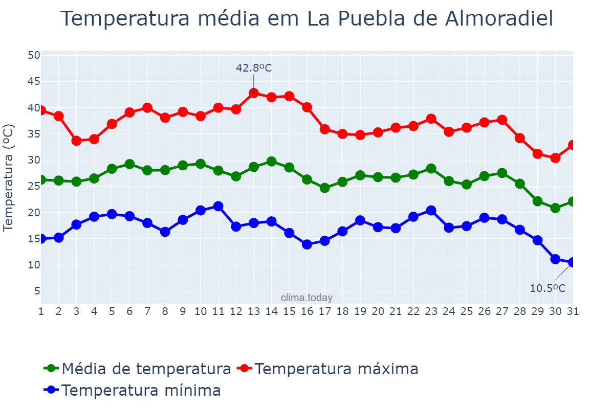 Temperatura em agosto em La Puebla de Almoradiel, Castille-La Mancha, ES