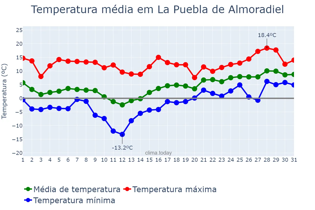 Temperatura em janeiro em La Puebla de Almoradiel, Castille-La Mancha, ES