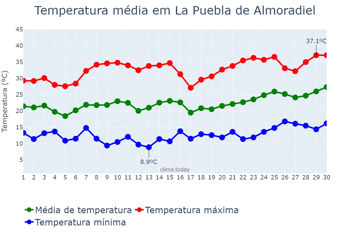Temperatura em junho em La Puebla de Almoradiel, Castille-La Mancha, ES