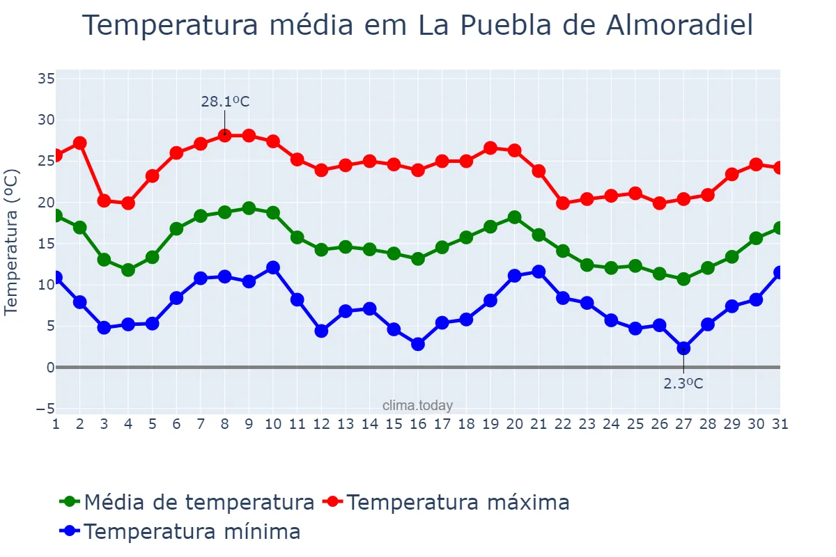 Temperatura em outubro em La Puebla de Almoradiel, Castille-La Mancha, ES