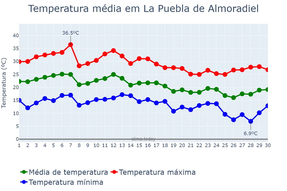 Temperatura em setembro em La Puebla de Almoradiel, Castille-La Mancha, ES