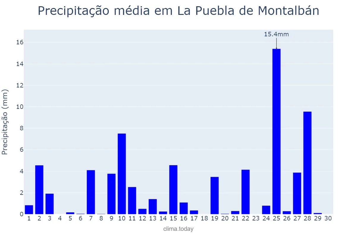 Precipitação em abril em La Puebla de Montalbán, Castille-La Mancha, ES