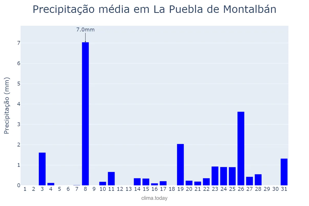 Precipitação em dezembro em La Puebla de Montalbán, Castille-La Mancha, ES