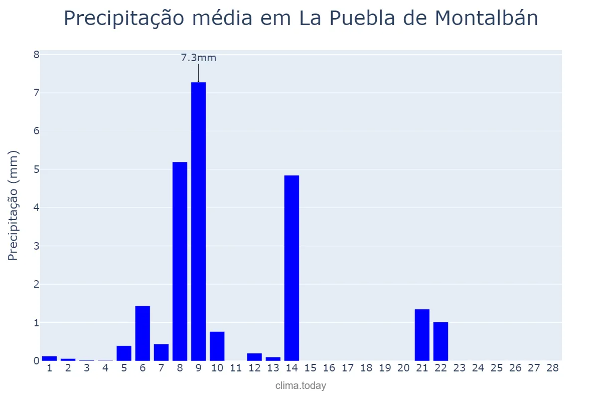 Precipitação em fevereiro em La Puebla de Montalbán, Castille-La Mancha, ES