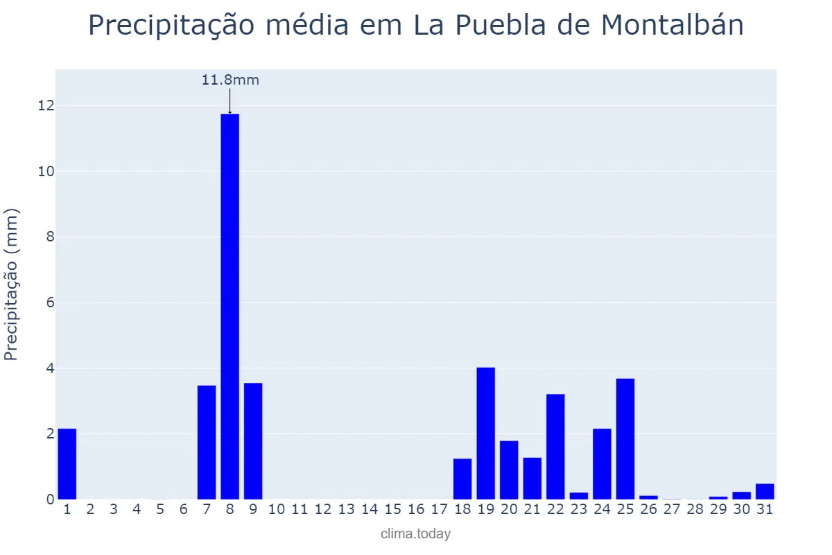 Precipitação em janeiro em La Puebla de Montalbán, Castille-La Mancha, ES