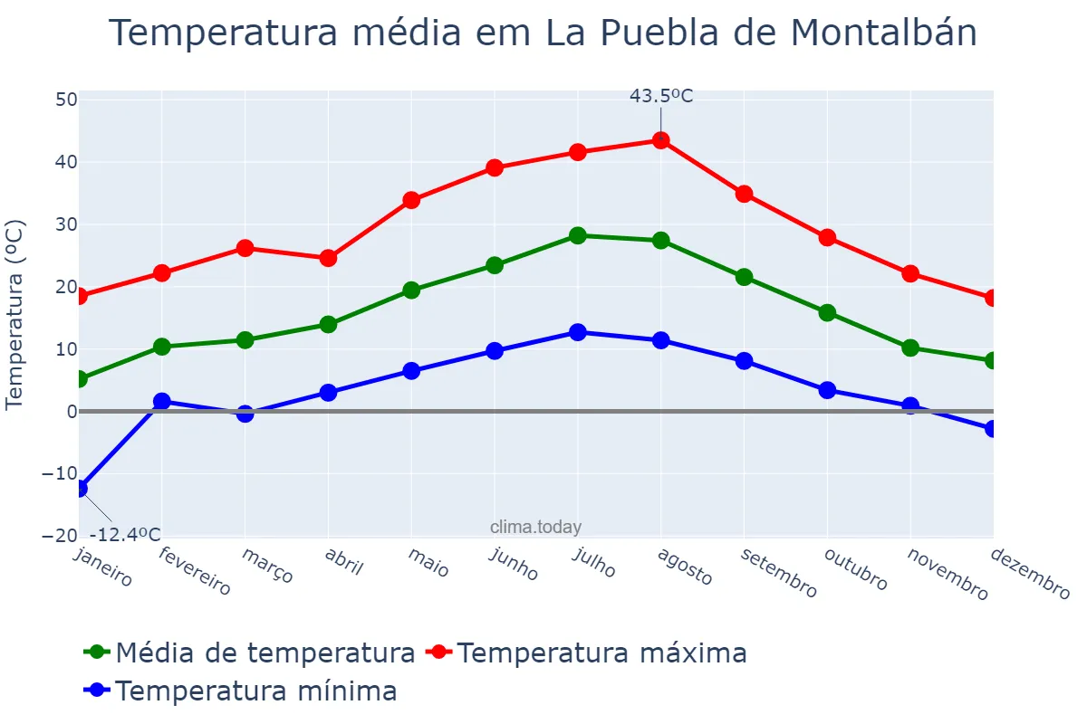 Temperatura anual em La Puebla de Montalbán, Castille-La Mancha, ES